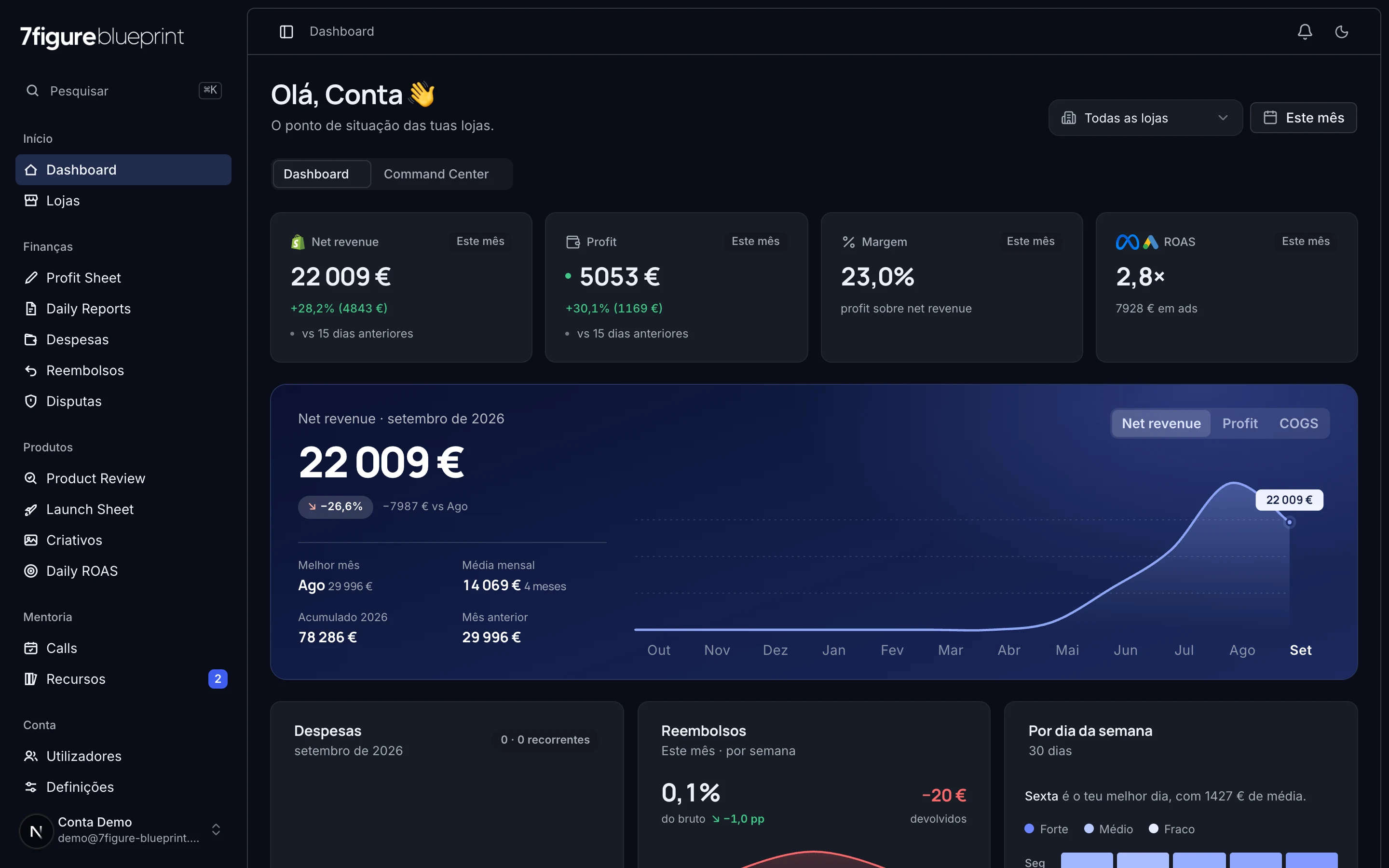 O dashboard: KPIs do mês, gráfico de receita e lucro, alertas