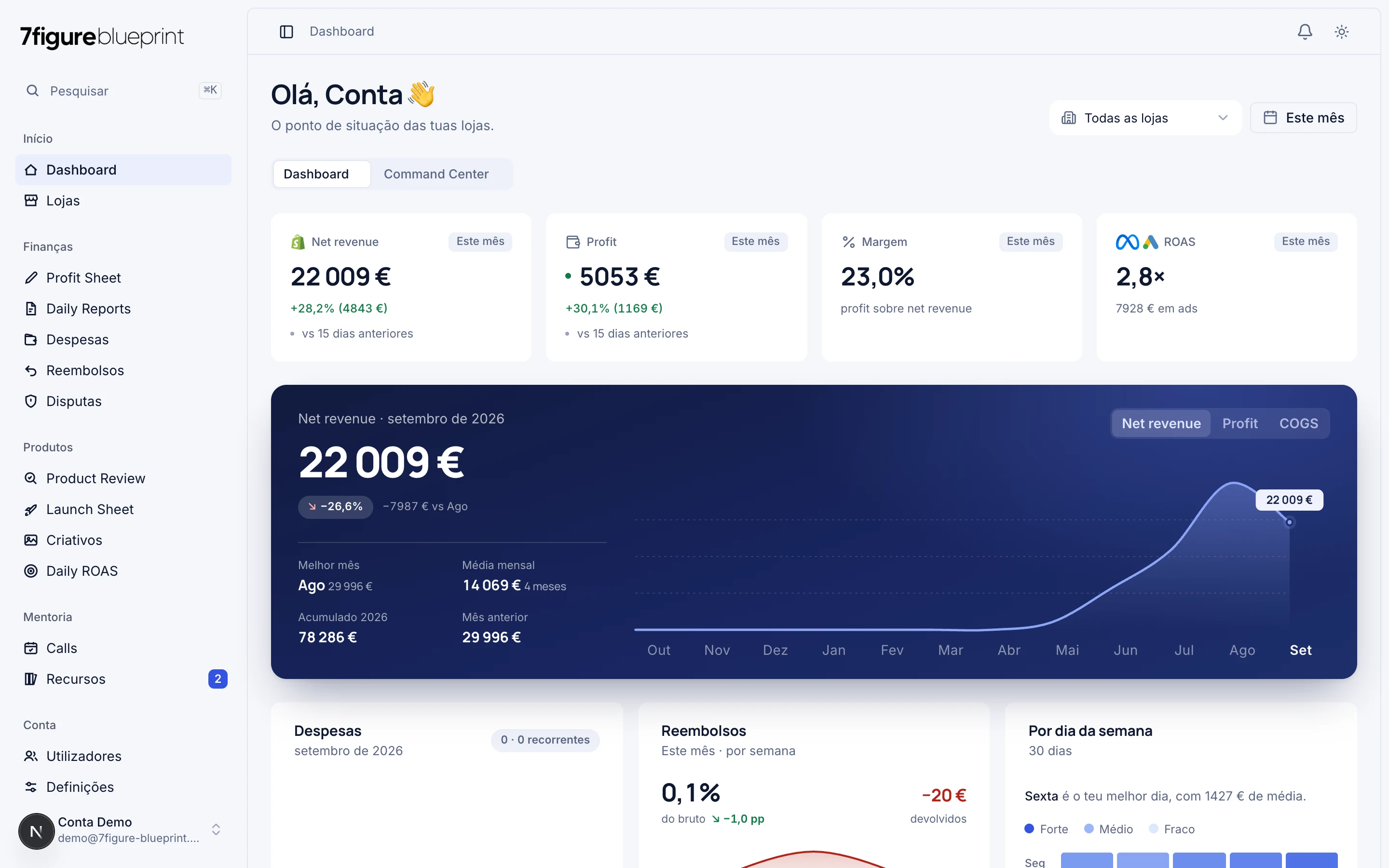 O dashboard: KPIs do mês, gráfico de receita e lucro, alertas